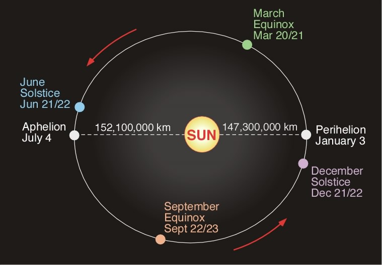 Planet X Orbit Time