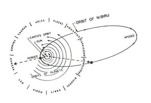 Planet X Orbit Time