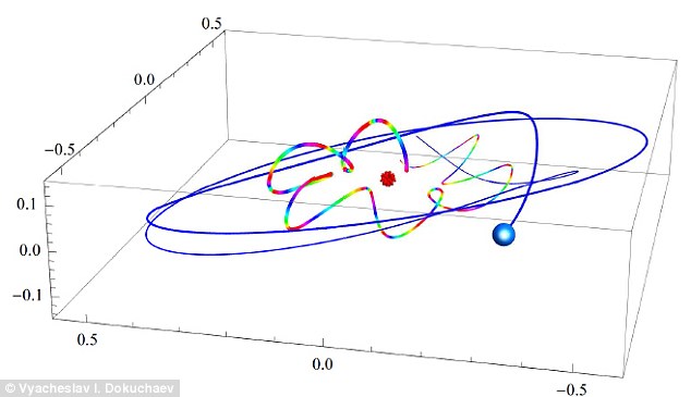 Planet X Orbit Time