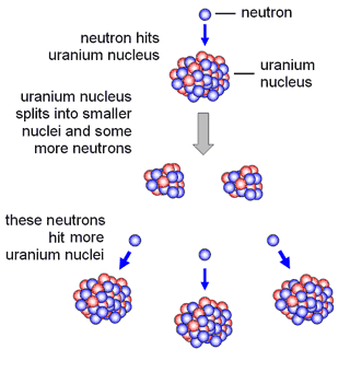 Plutonium Atom