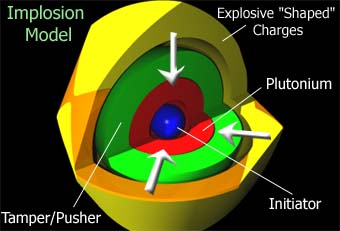 Plutonium Atom Model