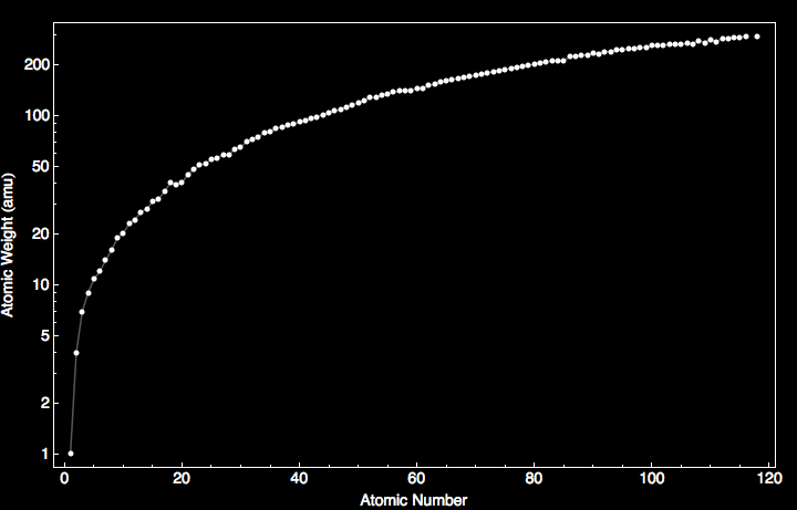 Plutonium Atomic Weight