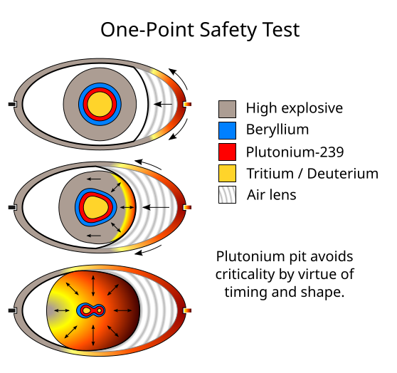 Plutonium Bomb Design