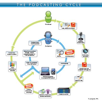 Podcasting