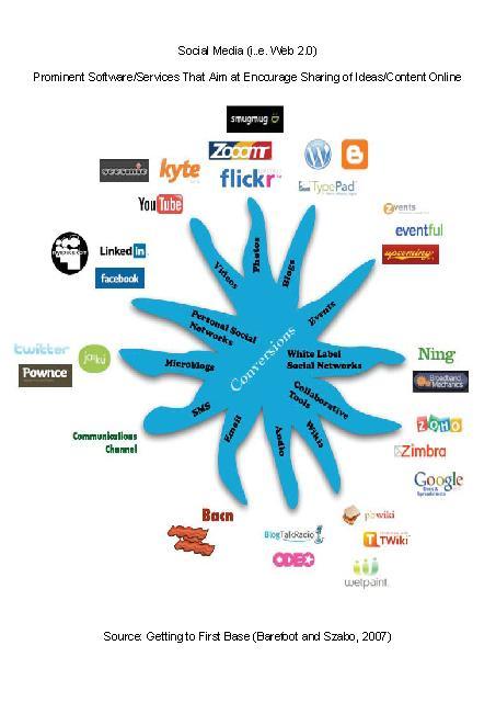 Popular Social Media Sites