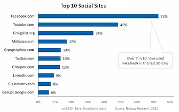 Popular Social Media Sites