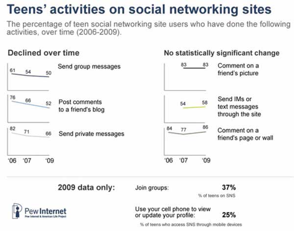 Popular Social Media Sites For Teenagers