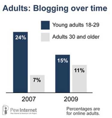 Popular Social Media Sites For Teenagers