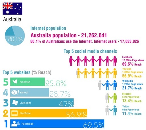 Popular Social Media Sites In Australia