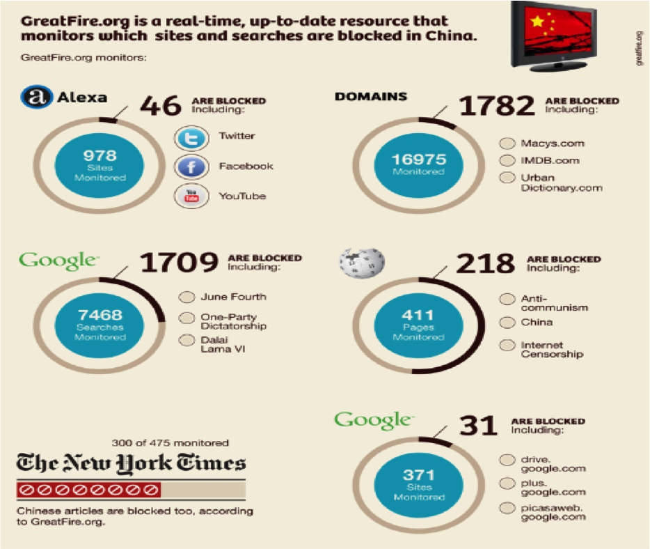 Popular Social Media Sites In China