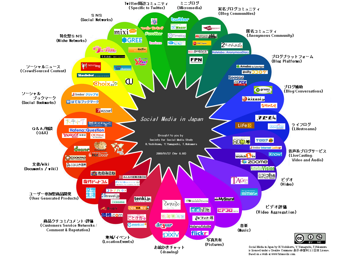 Popular Social Media Sites In Japan