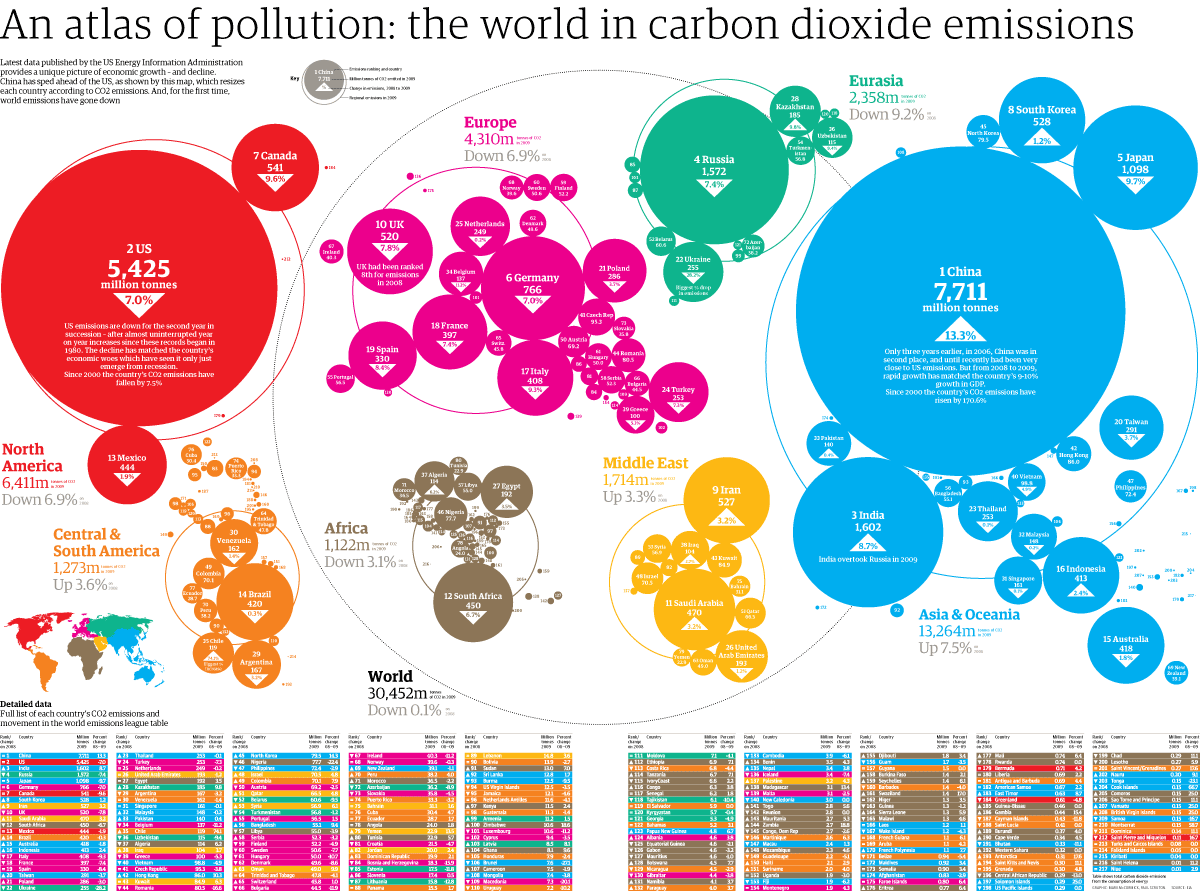 Possible Solutions To Global Warming