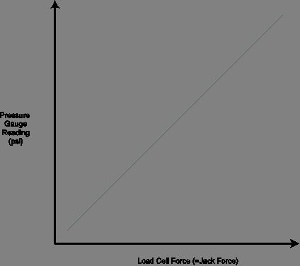 Pressure Gauge Calibration Report