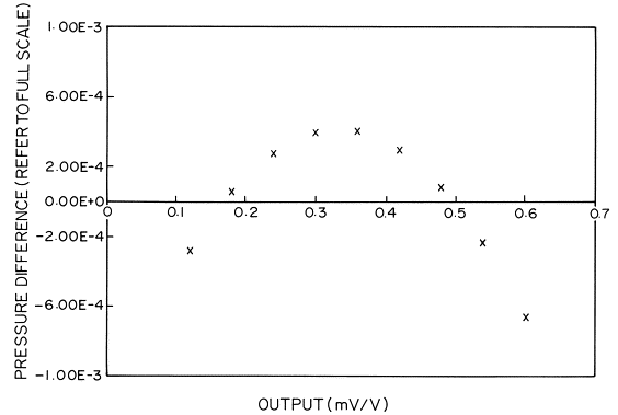 Pressure Gauge Calibration Report