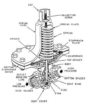 Pressure Relief Valve Operation