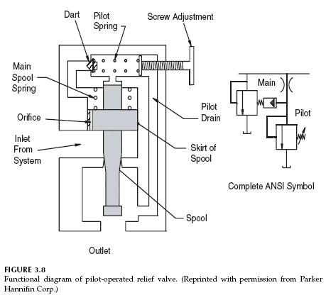 Pressure Relief Valve Operation