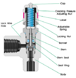 Pressure Relief Valve Operation