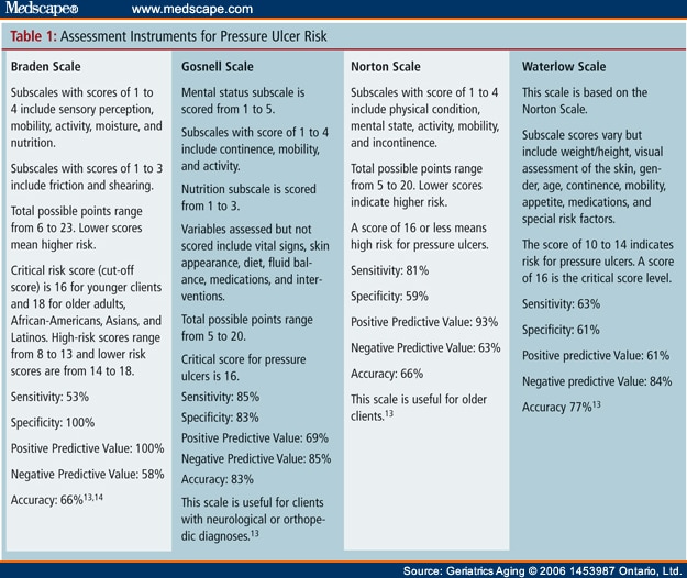 Pressure Sores Grading Scale