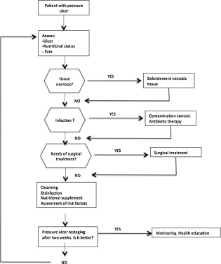 Pressure Sores Grading Scale