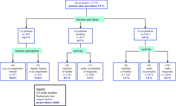 Pressure Sores Grading Scale