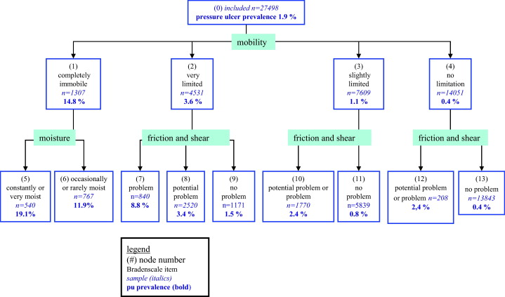 Pressure Sores Grading Scale