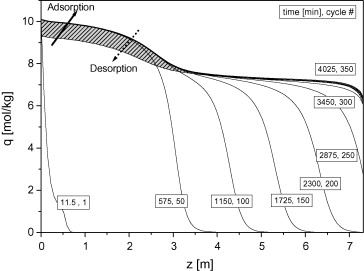 Pressure Swing Adsorption Process For Ethanol Dehydration