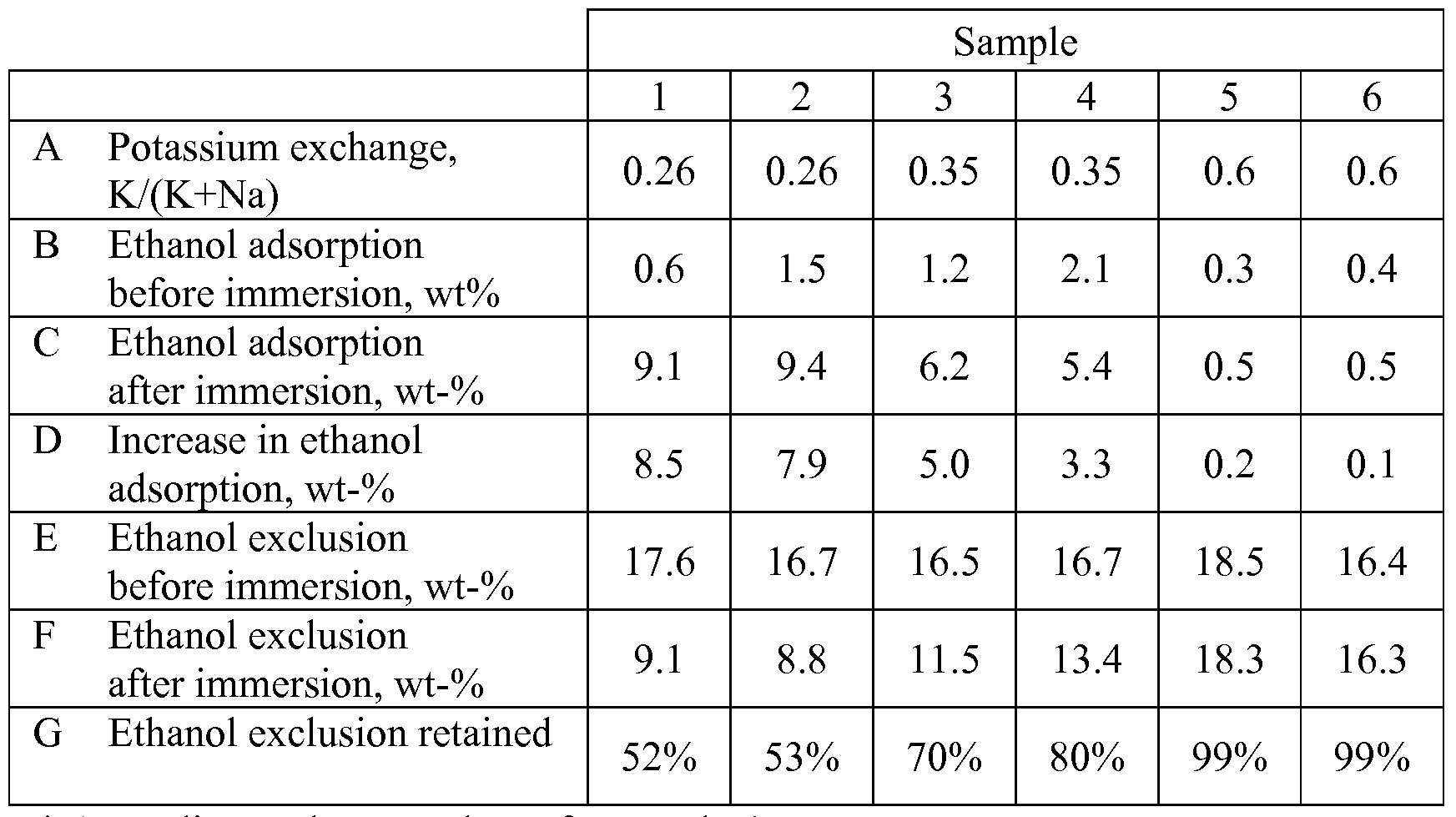 Pressure Swing Adsorption Process For Ethanol Dehydration