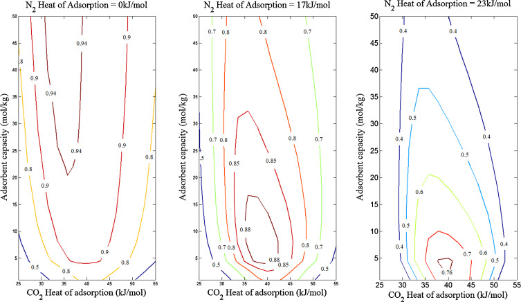 Pressure Swing Adsorption Process Performance Optimum And Adsorbent Selection