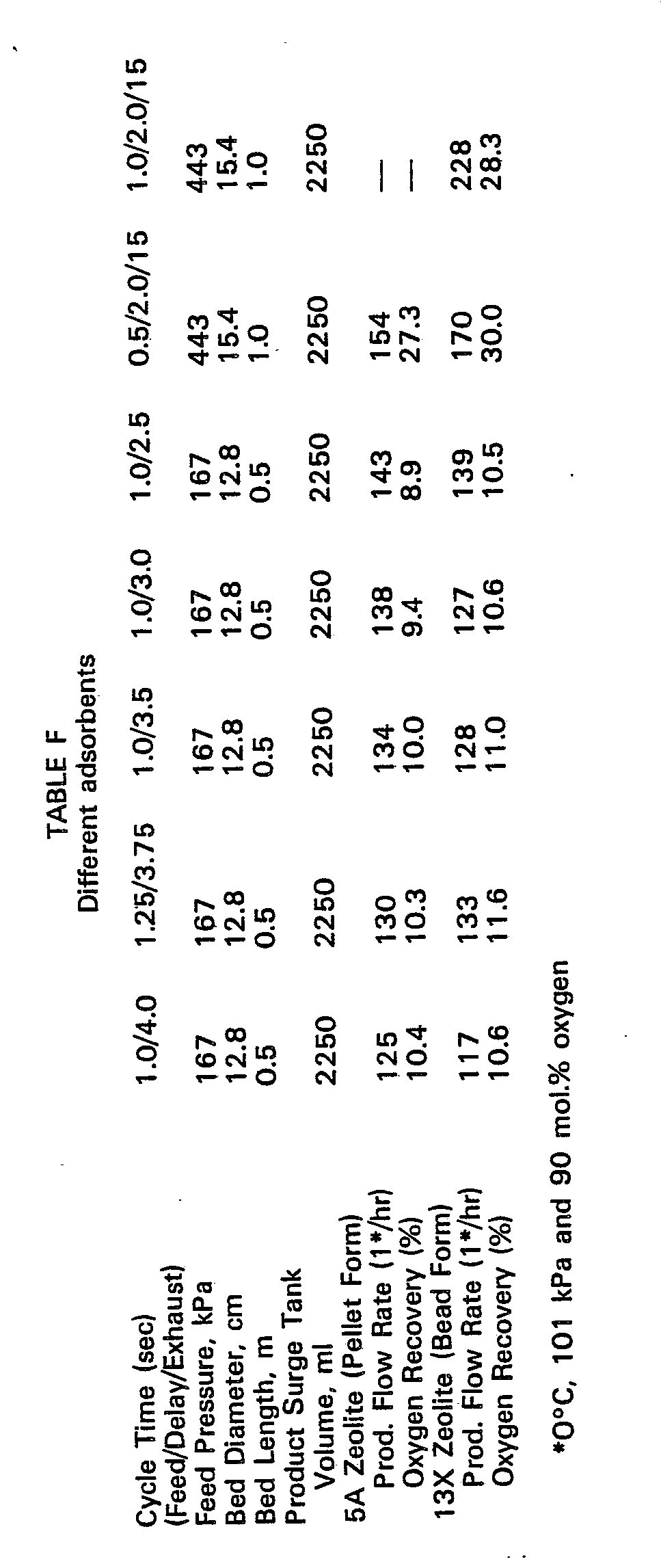 Pressure Swing Adsorption Process Performance Optimum And Adsorbent Selection