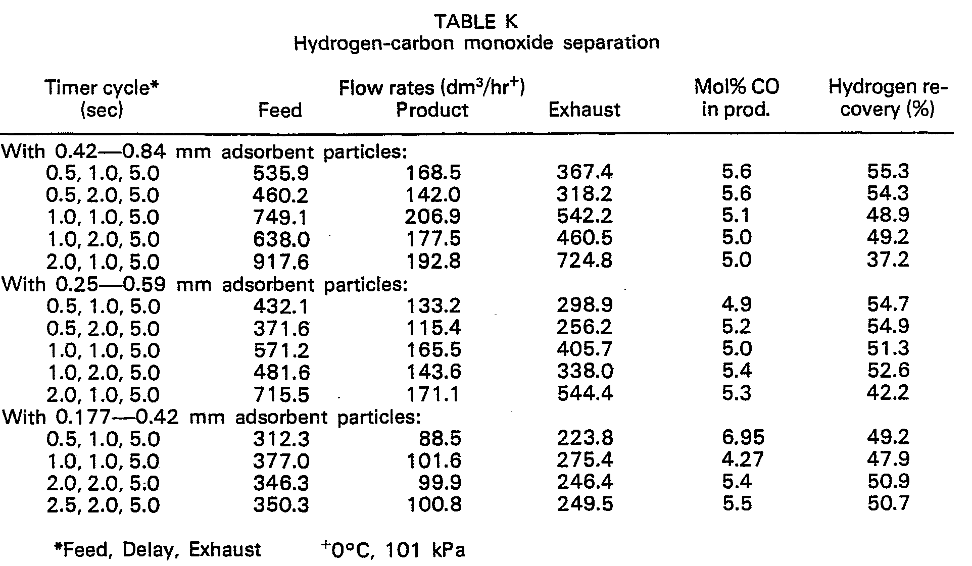 Pressure Swing Adsorption Process Performance Optimum And Adsorbent Selection