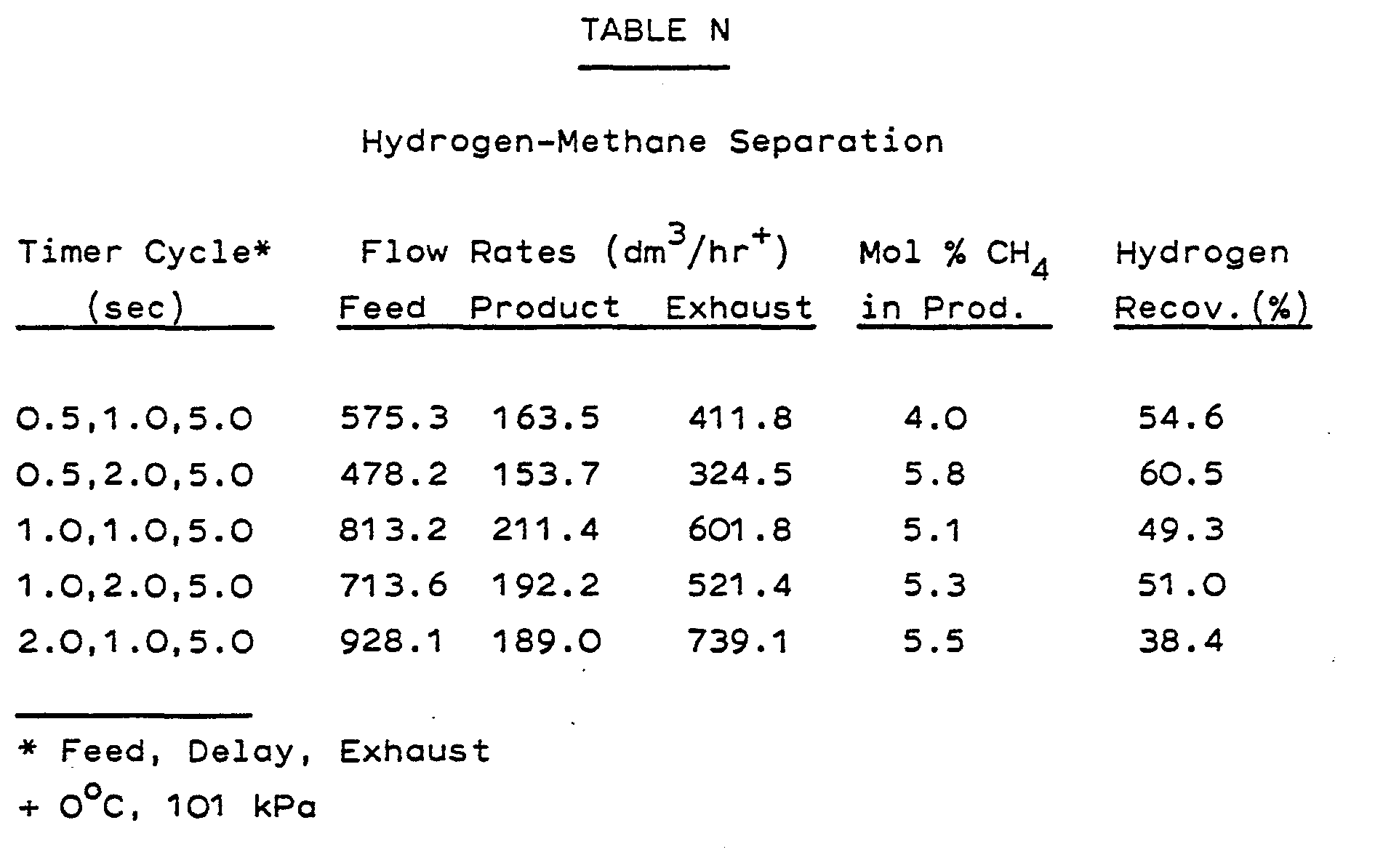 Pressure Swing Adsorption Process Performance Optimum And Adsorbent Selection