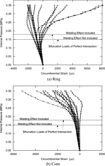 Pressure Vessel Failure Modes