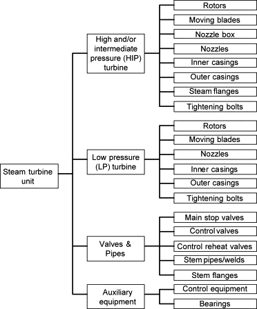 Pressure Vessel Failure Modes