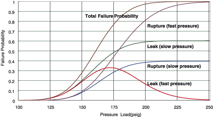 Pressure Vessel Failure Modes