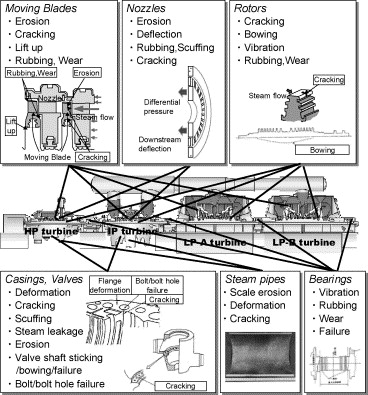 Pressure Vessel Failure Modes