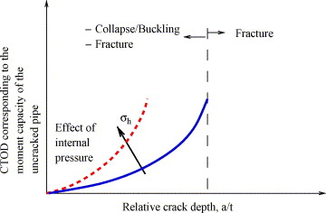 Pressure Vessel Failure Modes