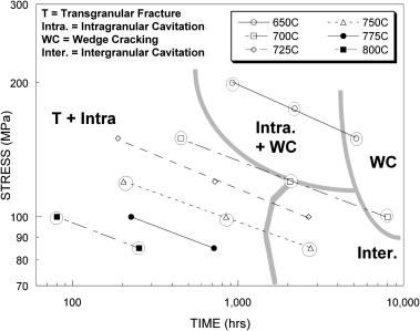 Pressure Vessel Failure Modes