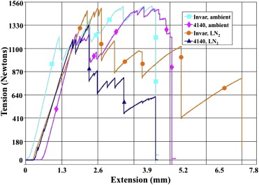 Pressure Vessel Failure Modes