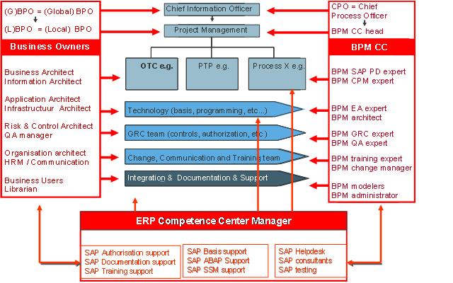 Process Governance Framework