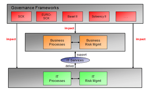 Process Governance Framework