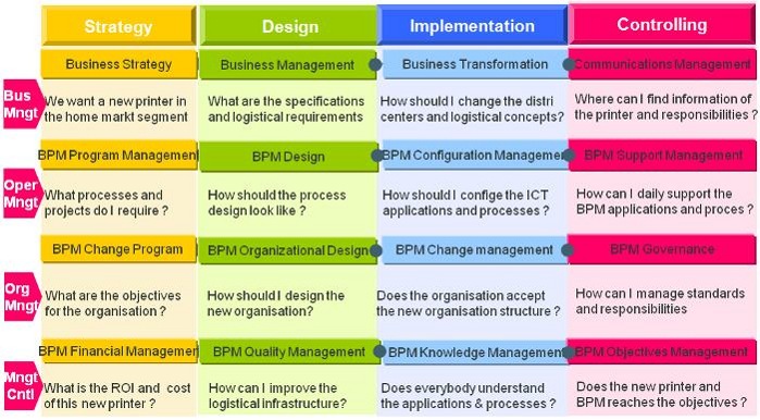 Process Governance Framework