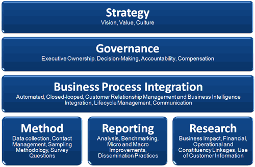 Process Governance Model