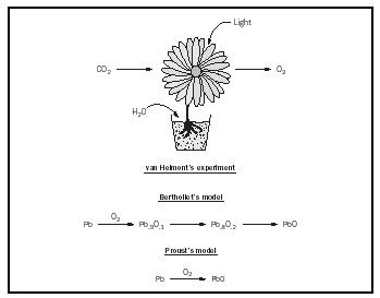 Products And Reactants In A Chemical Equation