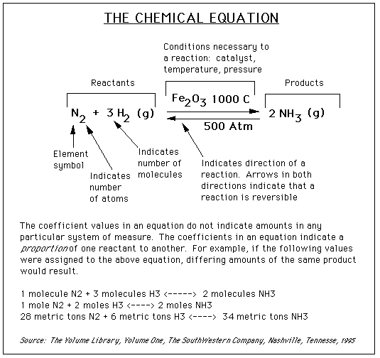 Products And Reactants In A Chemical Equation