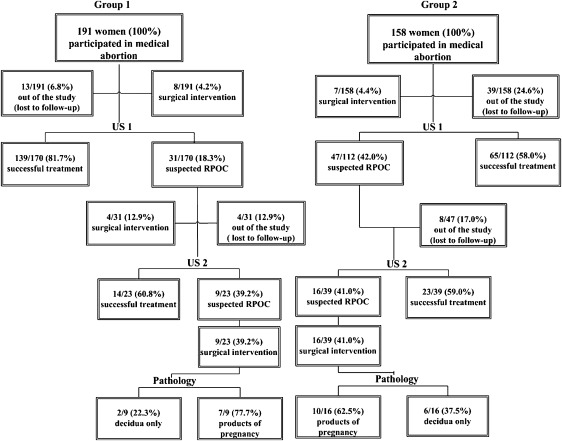 Products Of Conception Ultrasound