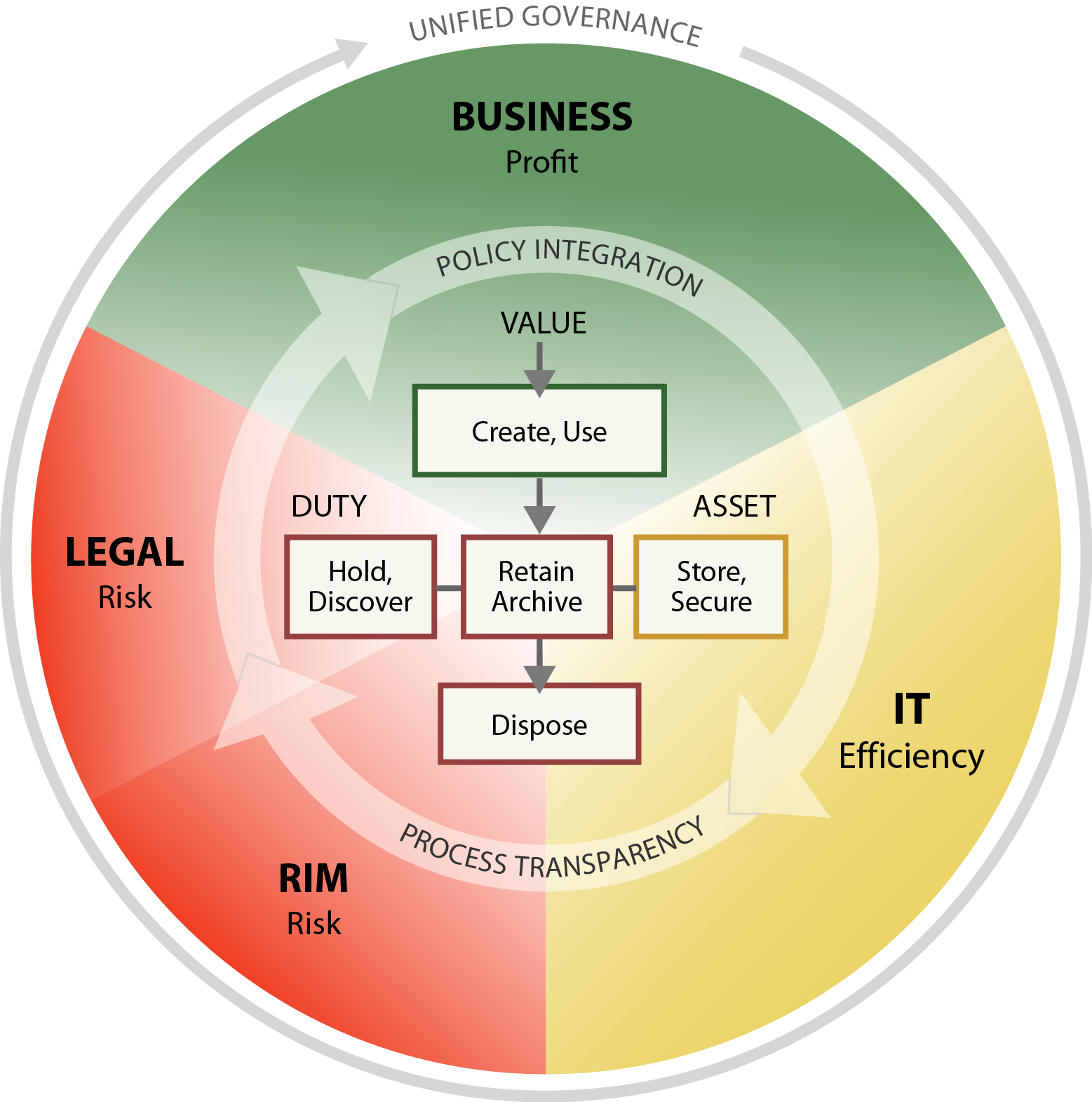 Program Governance Model