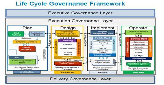 Program Governance Model