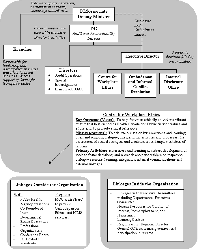 Program Governance Model