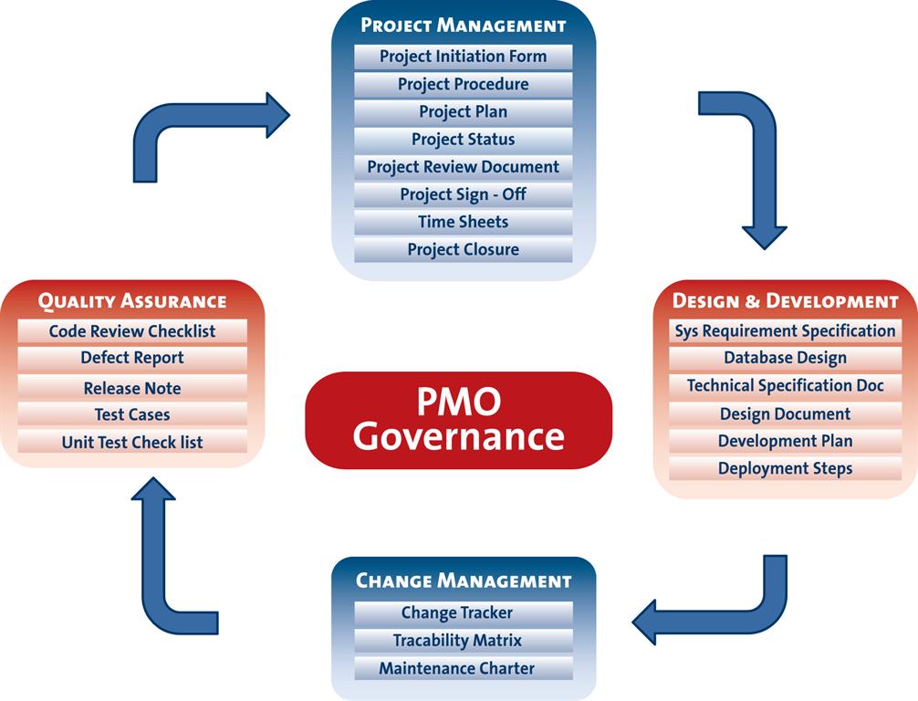 Programme Governance Structure