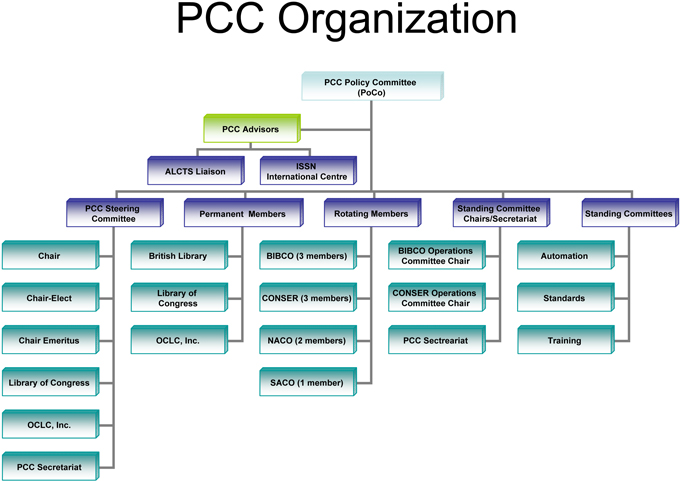 Programme Governance Structure